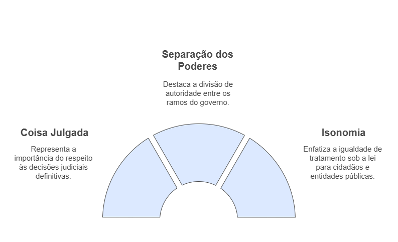 Violação de princípios constitucionais fundamentais