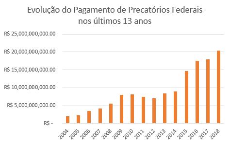 Evolução do Pagamento de Precatórios Federais nos últimos 13 anos