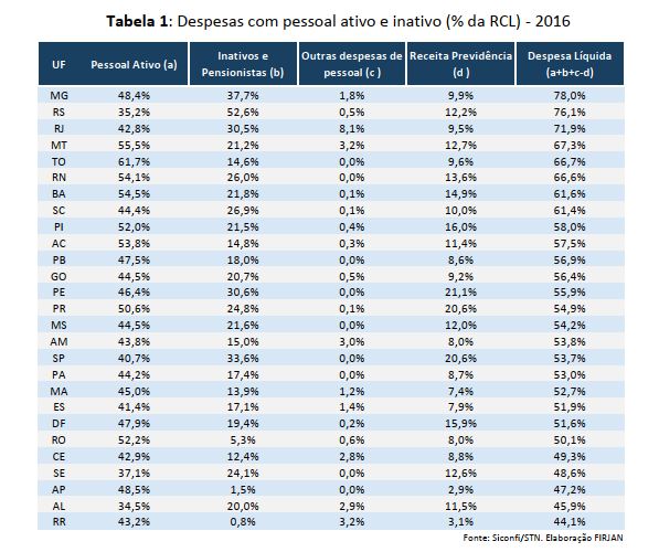 Despesas com pessoal ativo e inativo (% da RCL) – 2016 Fonte: FIRJAN