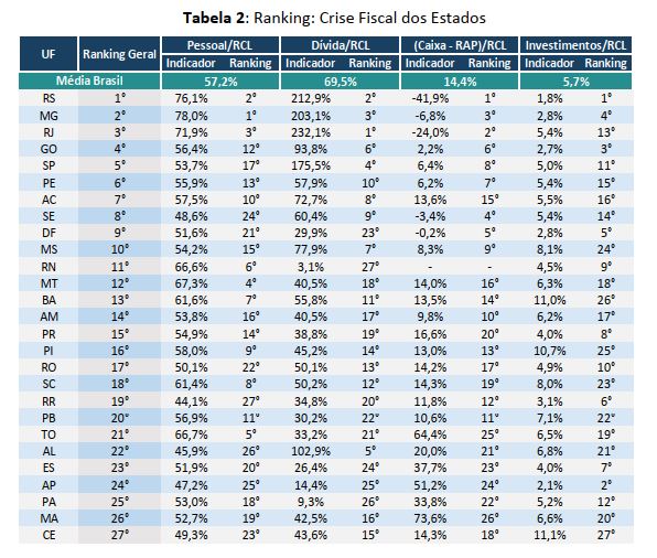 Ranking: Crise Fiscal dos Estados - 2016 Fonte: FIRJAN