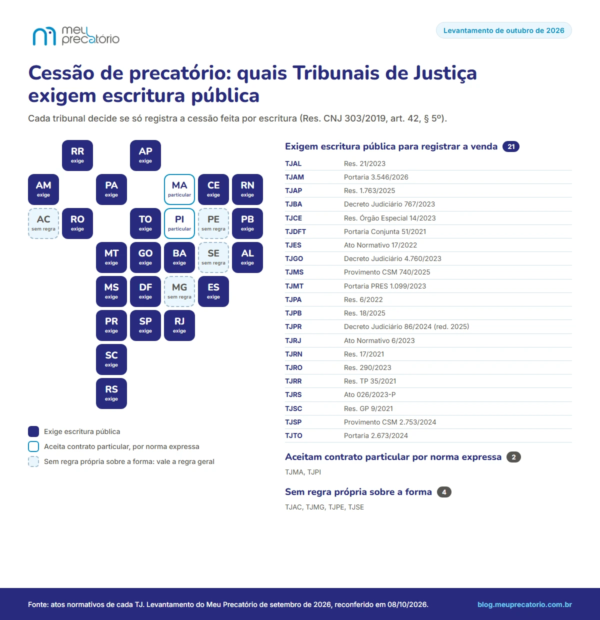 Mapa dos TJs que exigem escritura de cessão de precatório